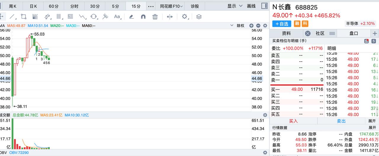 今天这些人太坏了，长鑫科技盘中回调接近38元吸引资金抄底，然后拉升到55元，尾盘