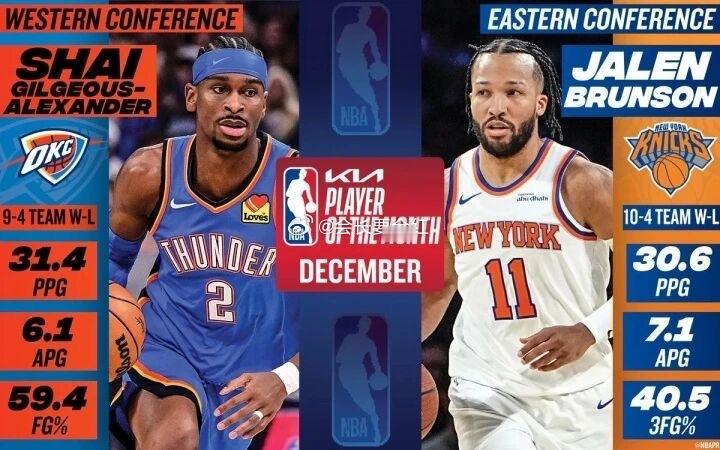 🏀 月最佳：“人类31分精华”SGA近6成命中率NBA官方宣布，尼克斯布伦森与