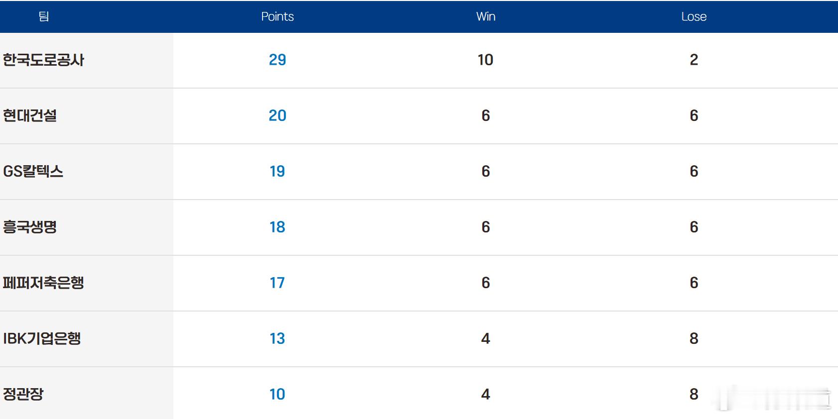 国际排坛动态韩国女排韩国V女排联赛第二轮（每轮每队打6场）结束后最新排名1.高速