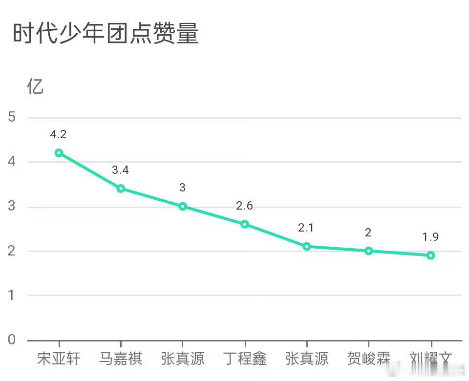 这个有啥好比较的，都很喜欢几个小弟弟，他们的歌曲都很好听！ 时代少年团点赞量排名