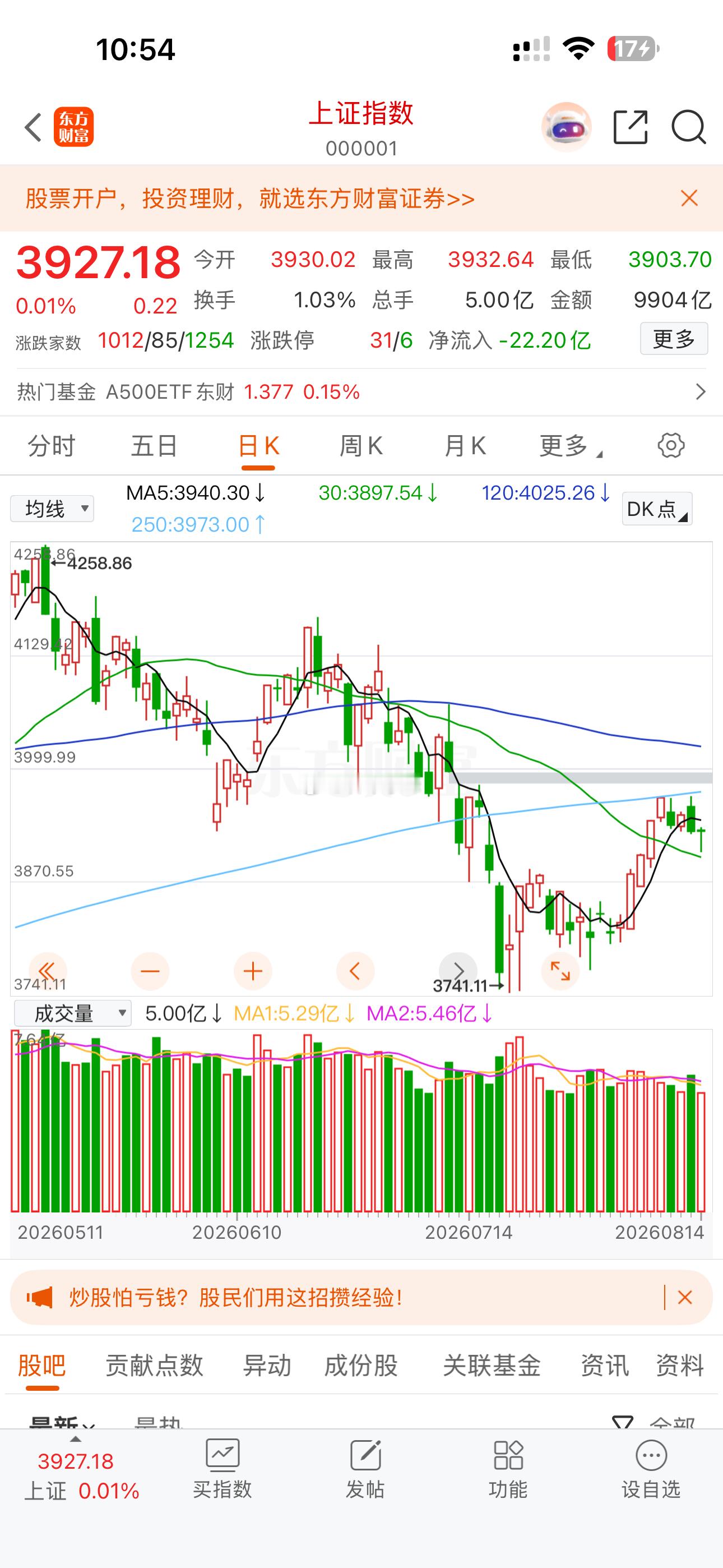 下周一A股应该还有抵抗反弹，收小小阳，下周后半段需要极其小心，如果变盘赶紧清仓。