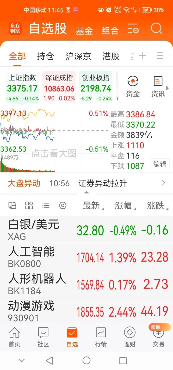 午间A股三大指数涨跌不一，其中上证指数下跌0.14%，深成指上涨0.02%，创业