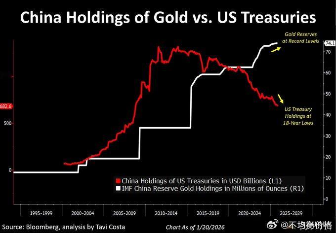 cn持有的美国国债数量跌至2008年以来的最低水平 