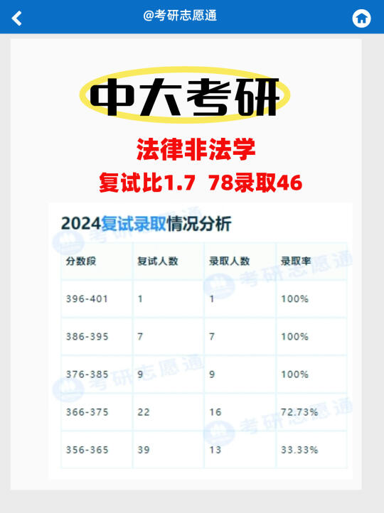 中山大学法硕非法复试比1.7🔥