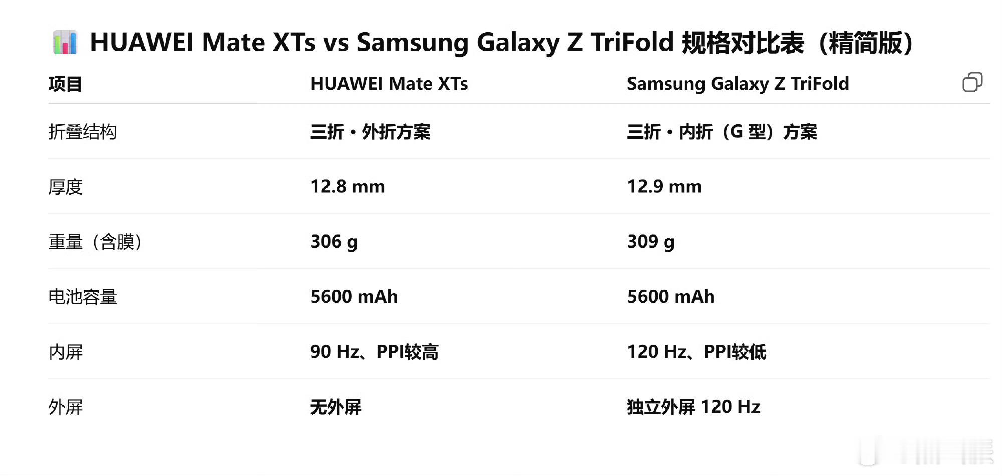 三星 Z TirFold三折叠发布折合人民币17270元，国行12月9日开启预约