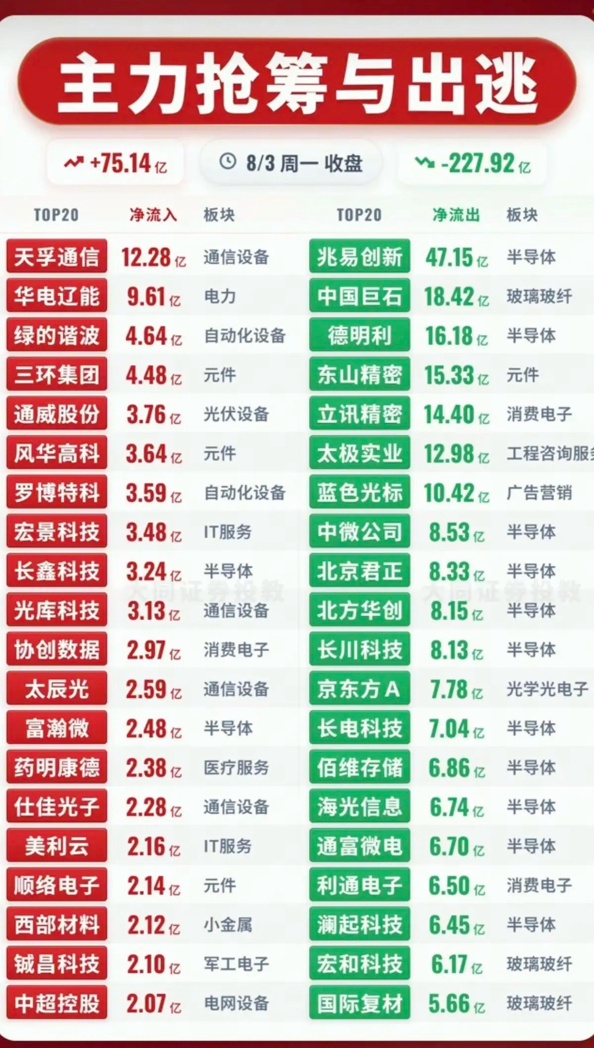 8.03周一  主力资金  抢筹出逃TOP20！ 