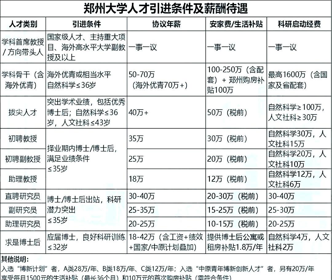 拿着最高1600万的科研启动费，外加两三百万安家费，回河南唯一的211当大学老师