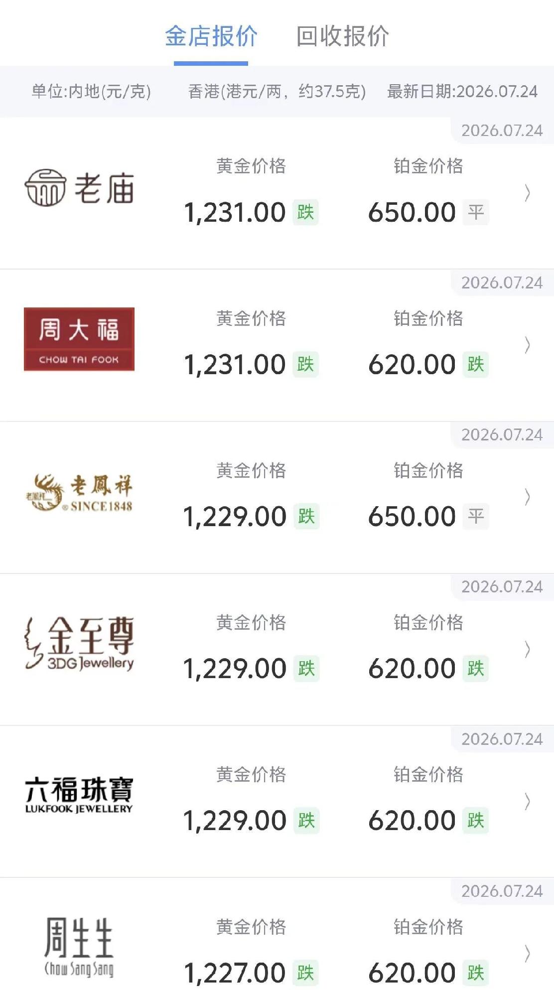 金饰价格一夜大跌这事儿可太让人关注了！当地时间7月23日，黄金白银就开启暴跌模式