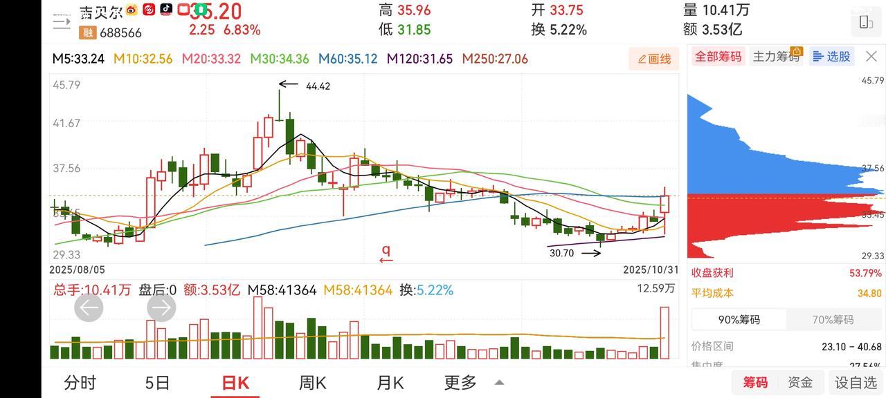 几天没有更新，手中持有股票也没进行操作。今天大概看了一下，指数方面无需过多担心，