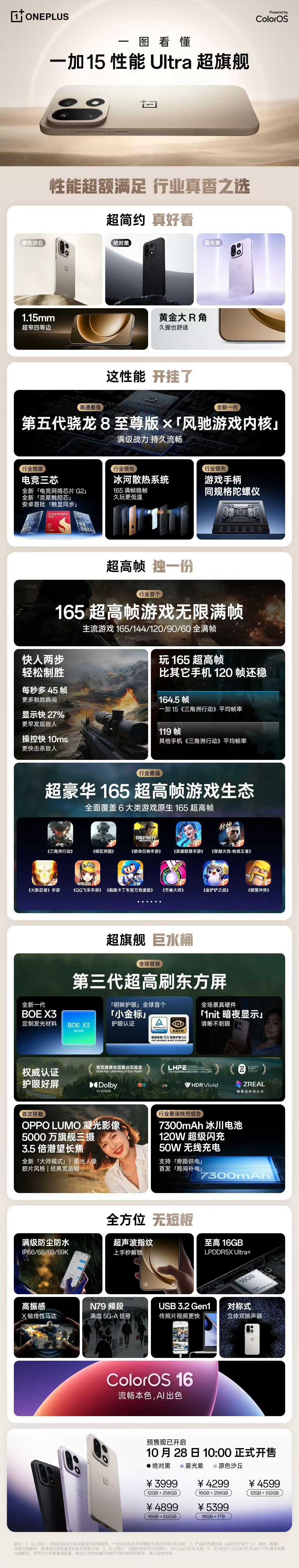 一加15价格第五代骁龙8至尊版的旗舰机，一加15已经把价格打到4000以内，说一