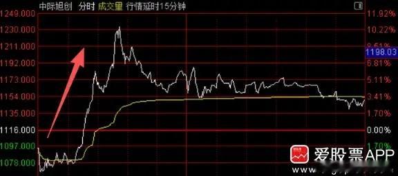 这个消息被媒体广泛传播，高盛、大摩增持了中际的港股，持股比例近乎翻倍！今天中际的