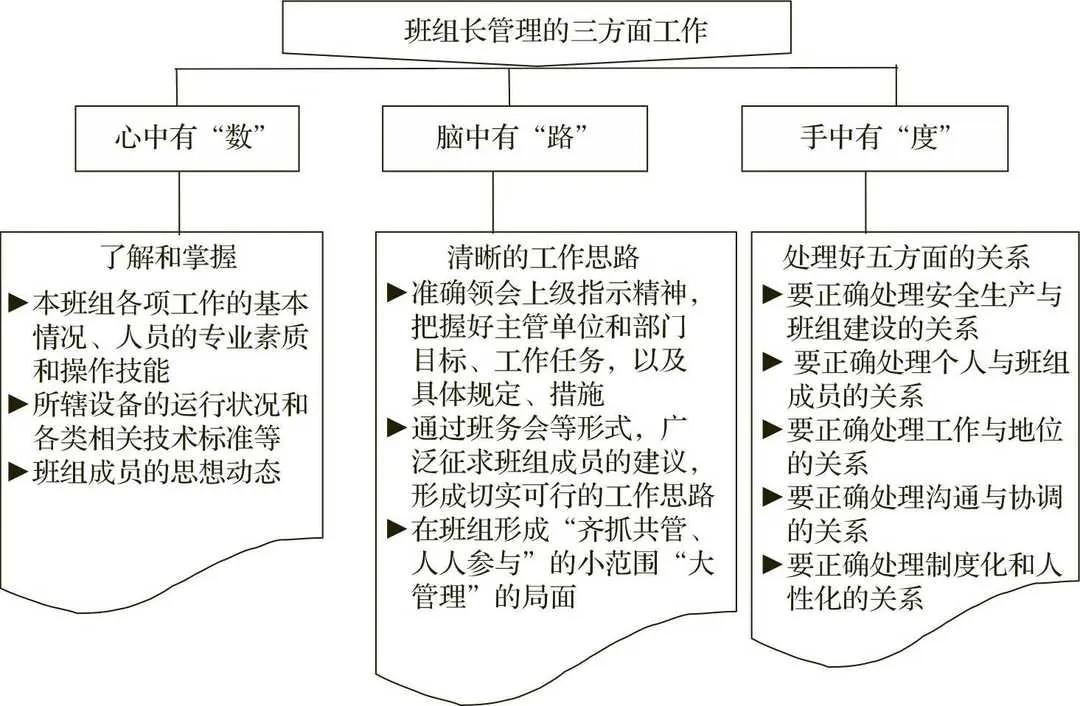 班组长管理的三方面工作