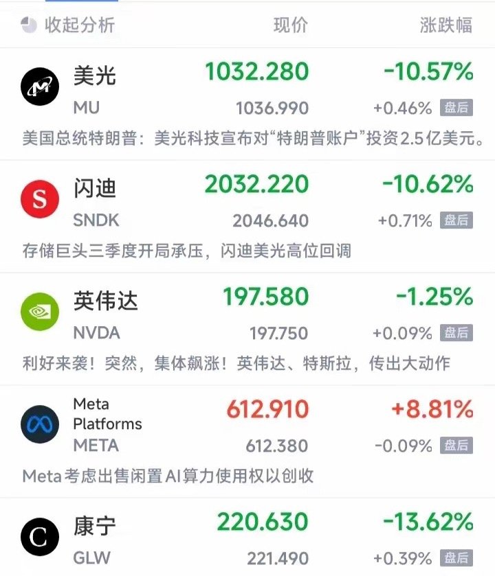 昨晚这分化太极端了，一边崩6%，一边涨3%。道指跌0.03%，纳指跌0.66%，