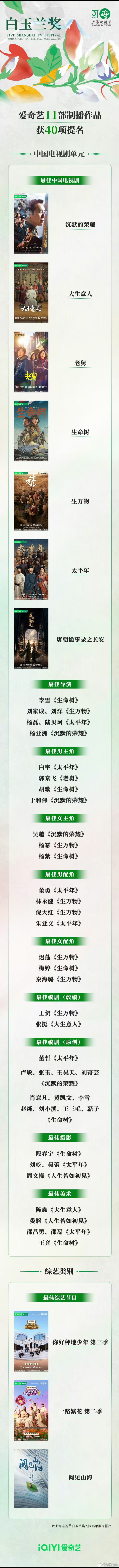 爱奇艺获白玉兰40项提名白玉兰最大赢家是爱奇艺 40项提名什么概念？就是白玉兰入
