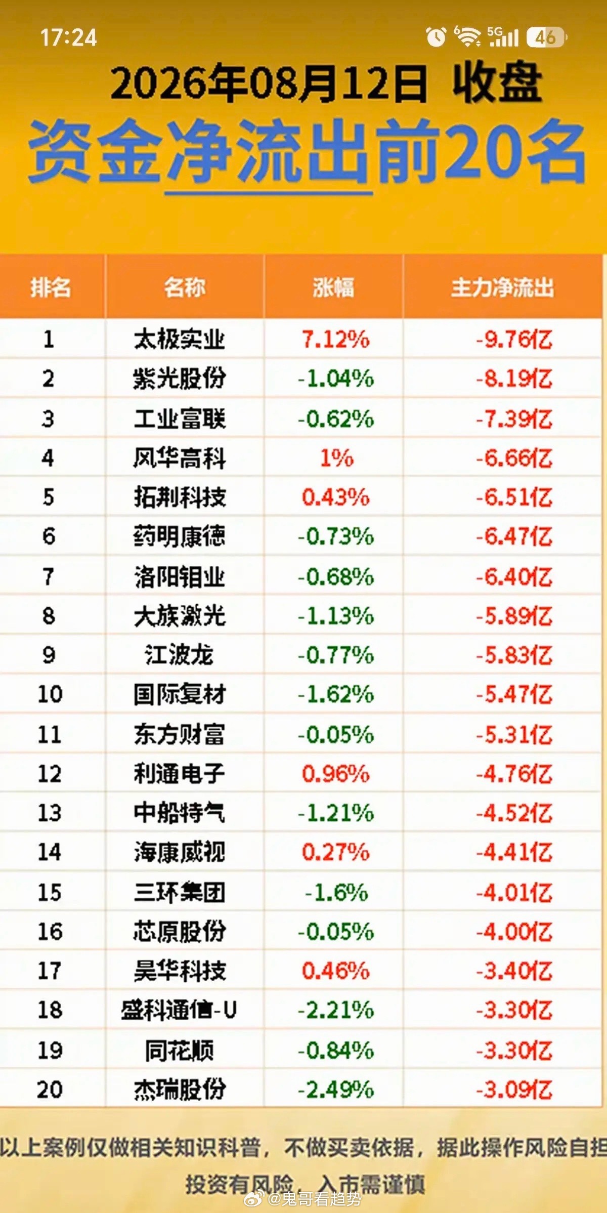 8.12周三  主力大资金  流向监测TOP20！资金抢筹：半导体、通信设备、元