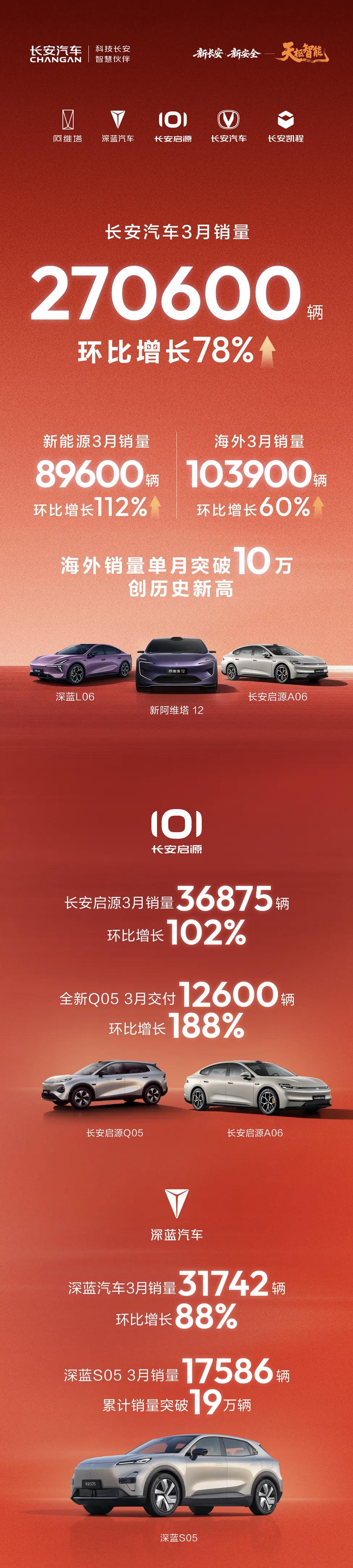 当新势力还在为周销榜那几百辆的差距扯头花，长安直接用3月27万辆、环比暴涨78%