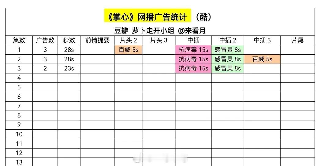 两部剧招商情况：刘诗诗掌心开局3广 28s邓为仙台有树开局4广30s 