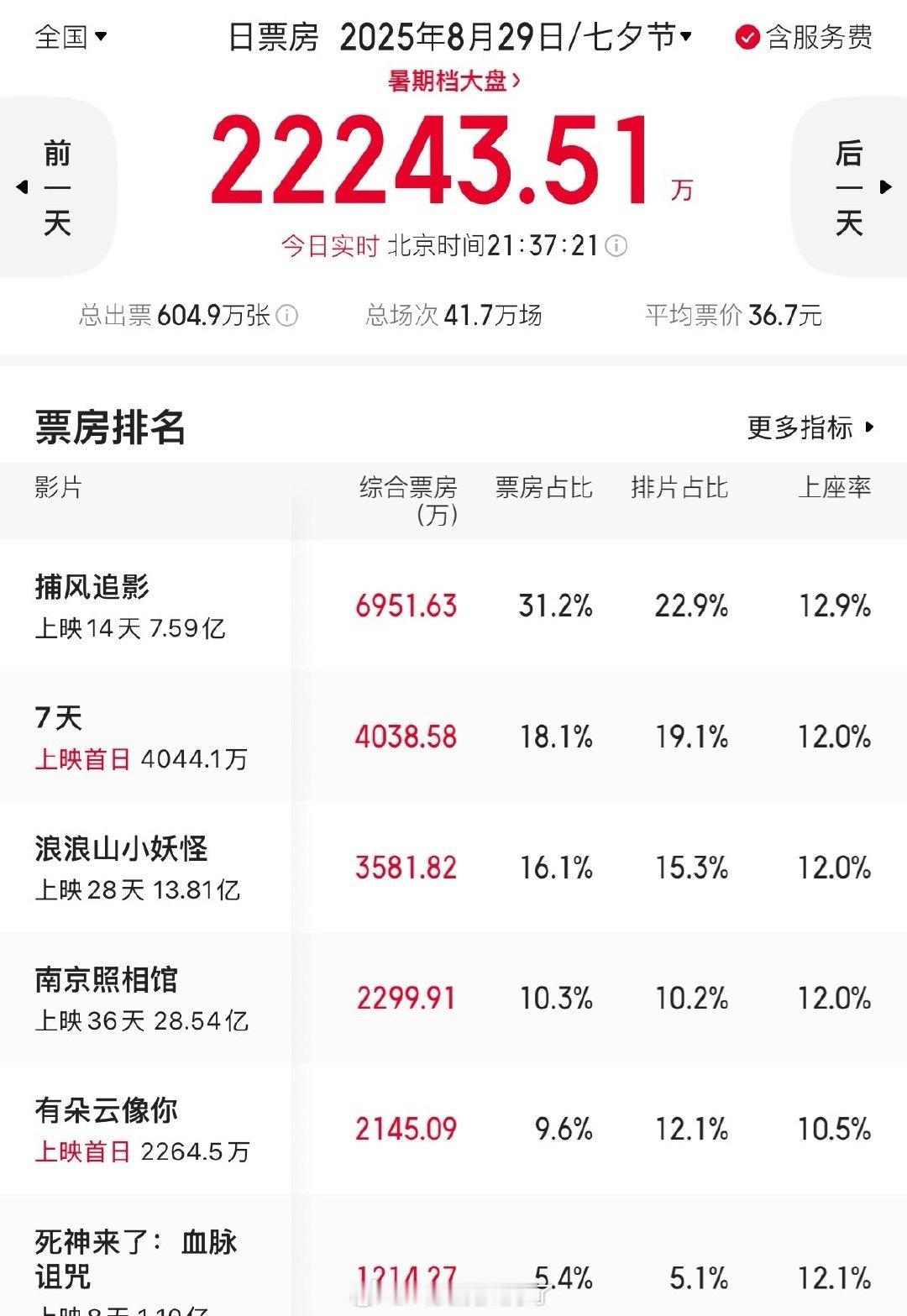 蒋奇明和张艺凡的《七天》上映一天票房就倒挂了，看起来口碑不太好啊，有人去看这部电