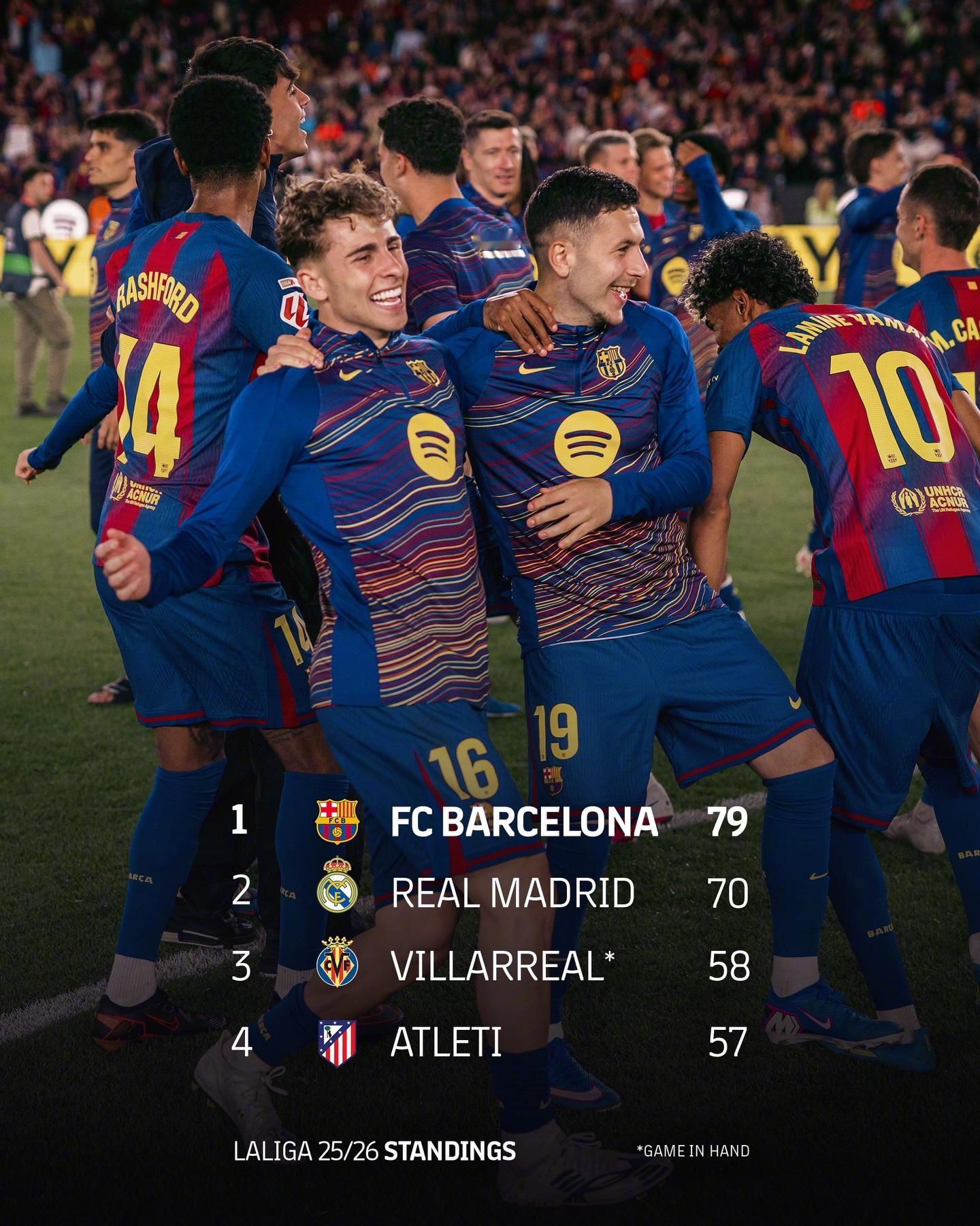 巴萨4比1西班牙人 ☀️早上好，尊贵的西甲榜首球迷们～西甲31轮战罢，巴萨凭借7