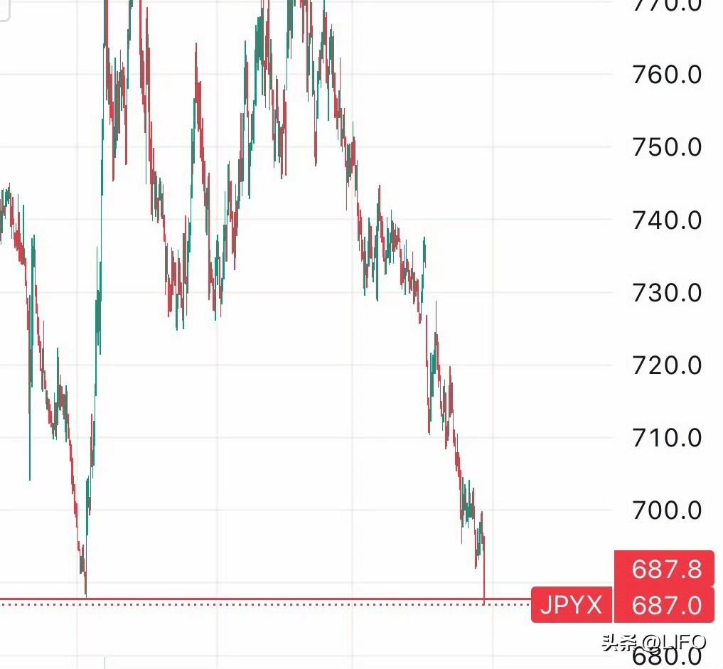 日元指数已跌破 2024 年低点。