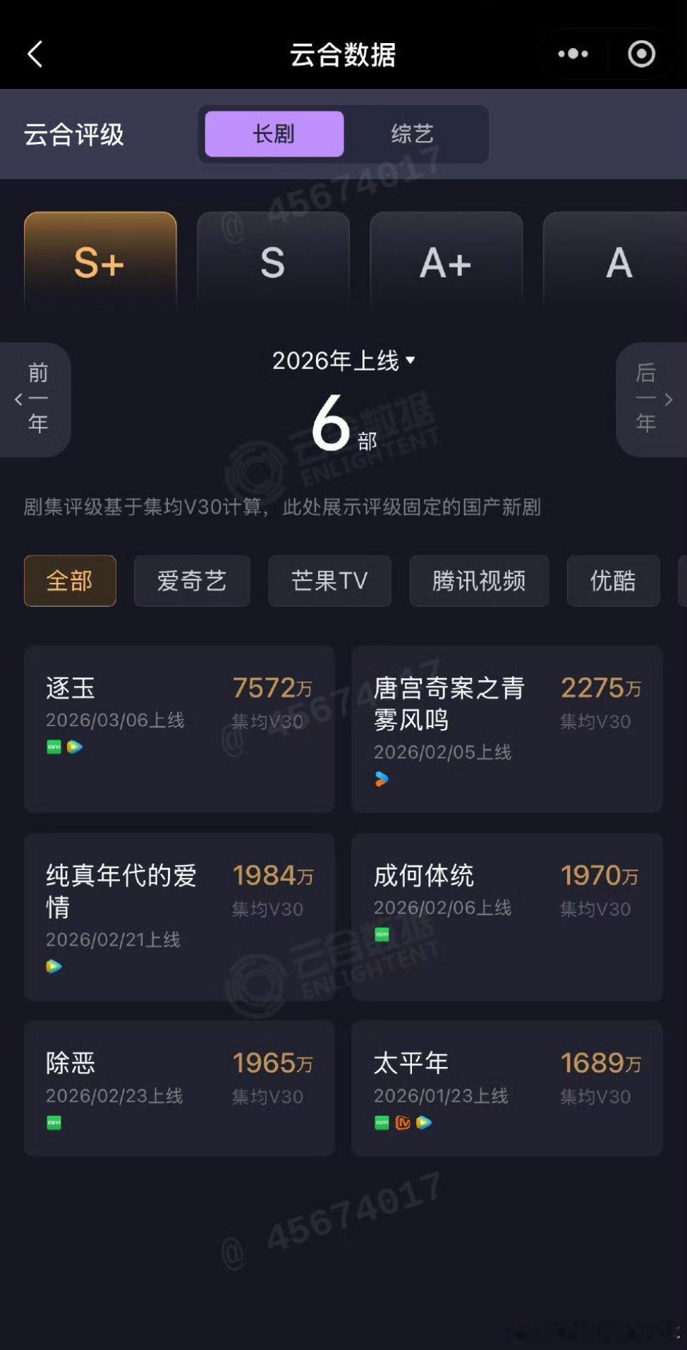 张凌赫逐玉《逐玉》V30固定7572万，2026Top1，张凌赫逐玉 也是近2年