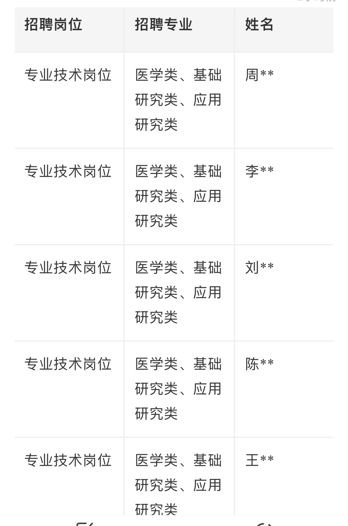 山医大二院博士招聘成绩！医学er看过来🧬

山西医科大学第二医院2026年博士