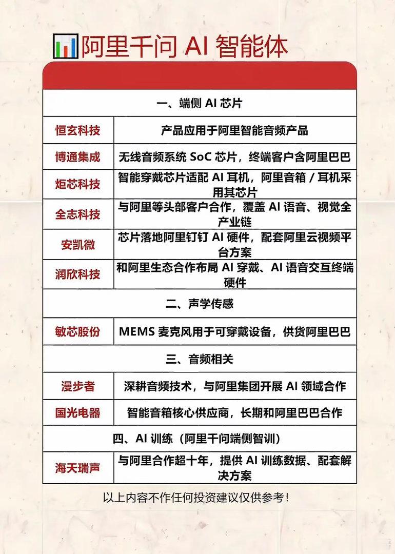 阿里千问AI智能体合作伙伴全解析！阿里千问AI智能体的合作伙伴情况很值得说道。当
