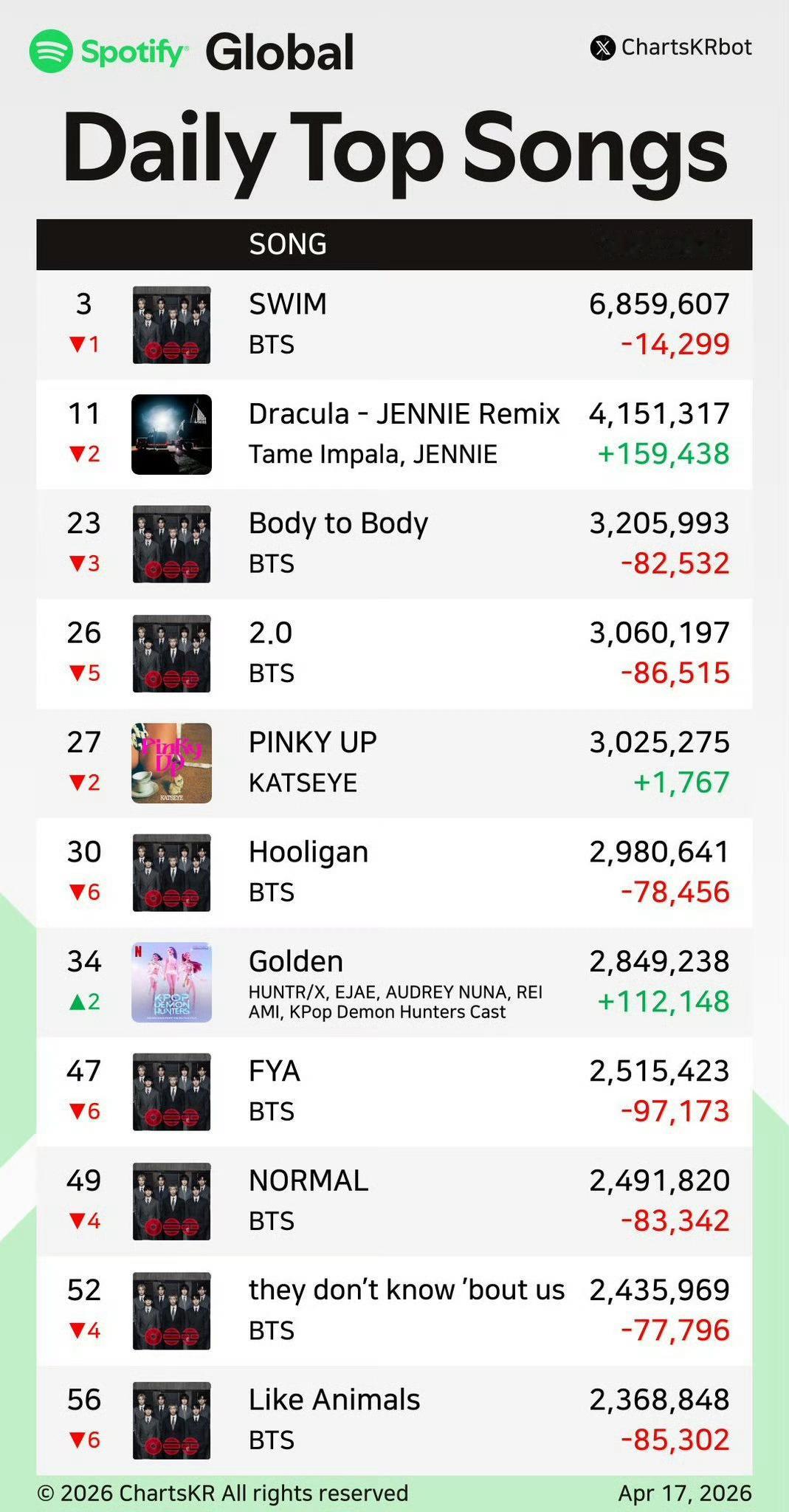 2026年Spotify单日流媒最高的Kpop solo歌曲：（过滤流媒）JEN