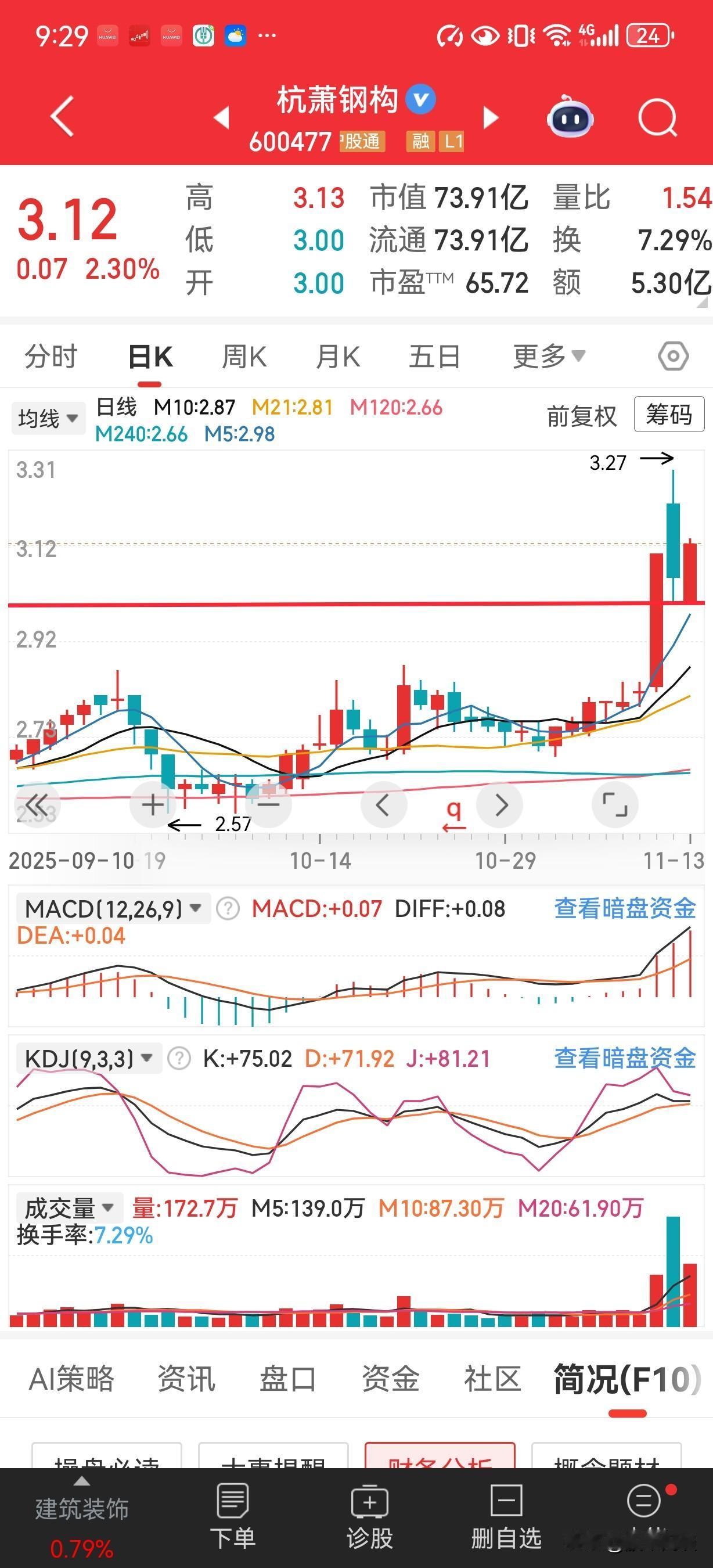 杭萧钢构今日收盘价3.12元，最低价3.00元，涨停不追，次日闷杀，股价下跌跌不