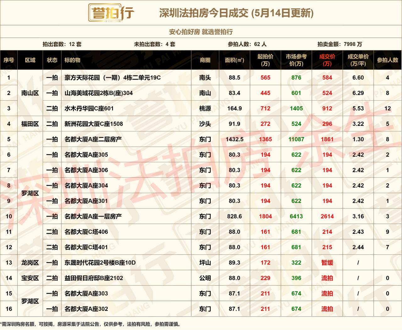 深圳法拍房：5.14成交，好房很火~
1、豪方天际花园，6.6万拿下，价格不错