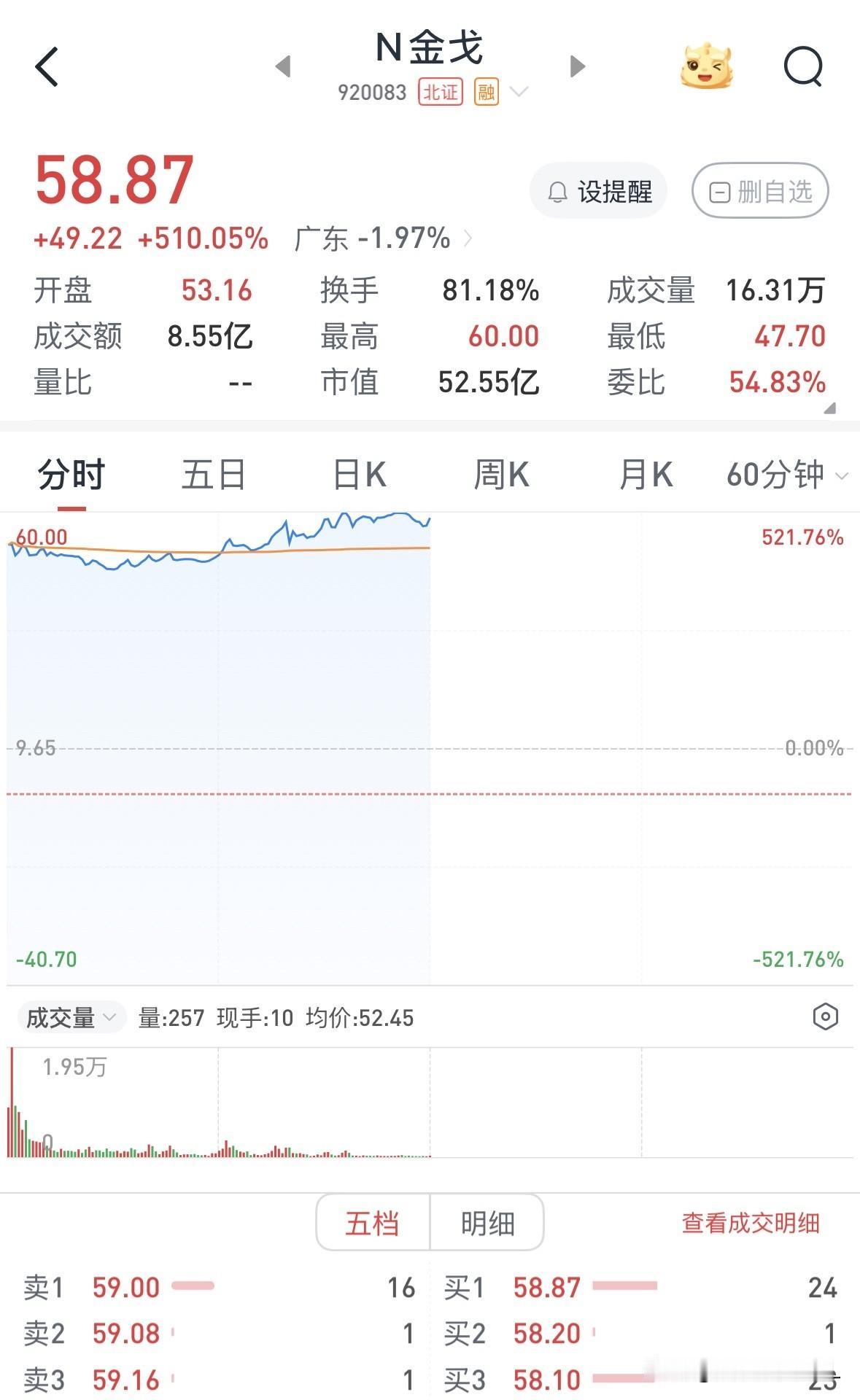 金戈新材今日上市，适逢昨晚美国暴跌，今日国内资本市场满屏皆绿，能有超过500以上