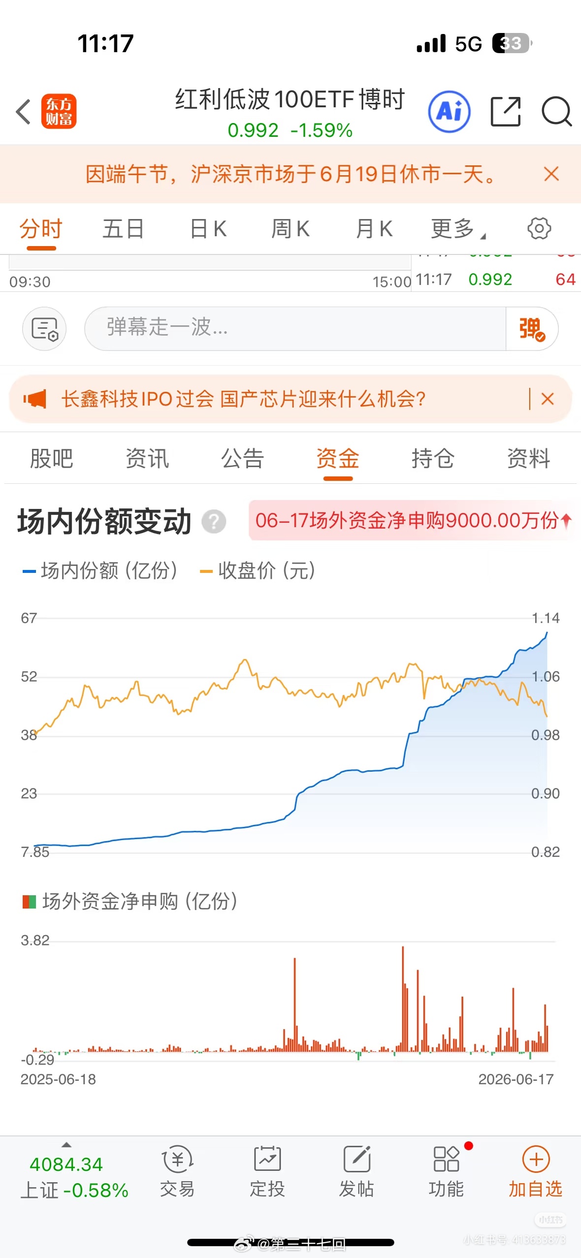 科技板块价格在上涨，但基金份额在持续减少。红利板块价格在下跌，但基金份额在持续扩