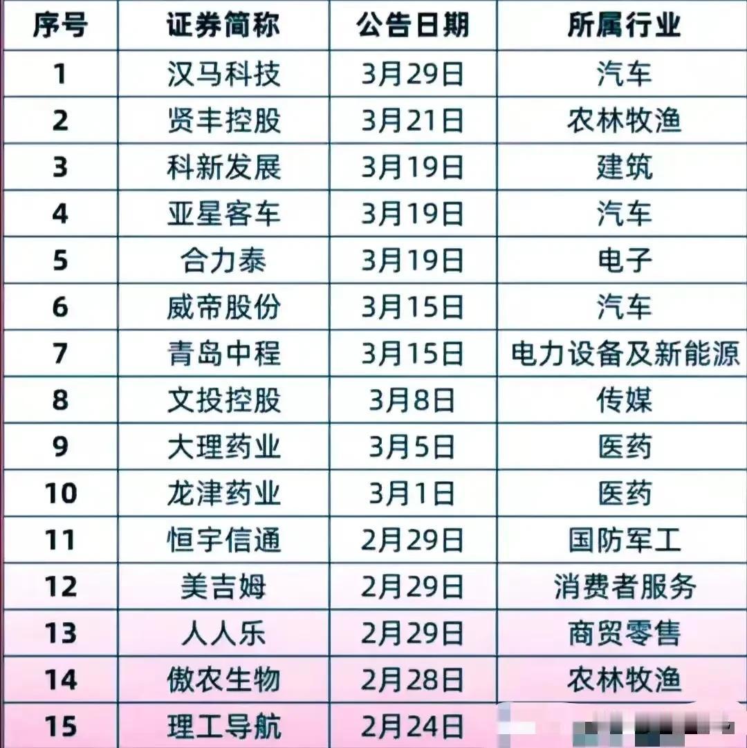 炒股一定要先排雷！

15家上市公司已经发布公告，年报之后可能会被披星戴帽，变成