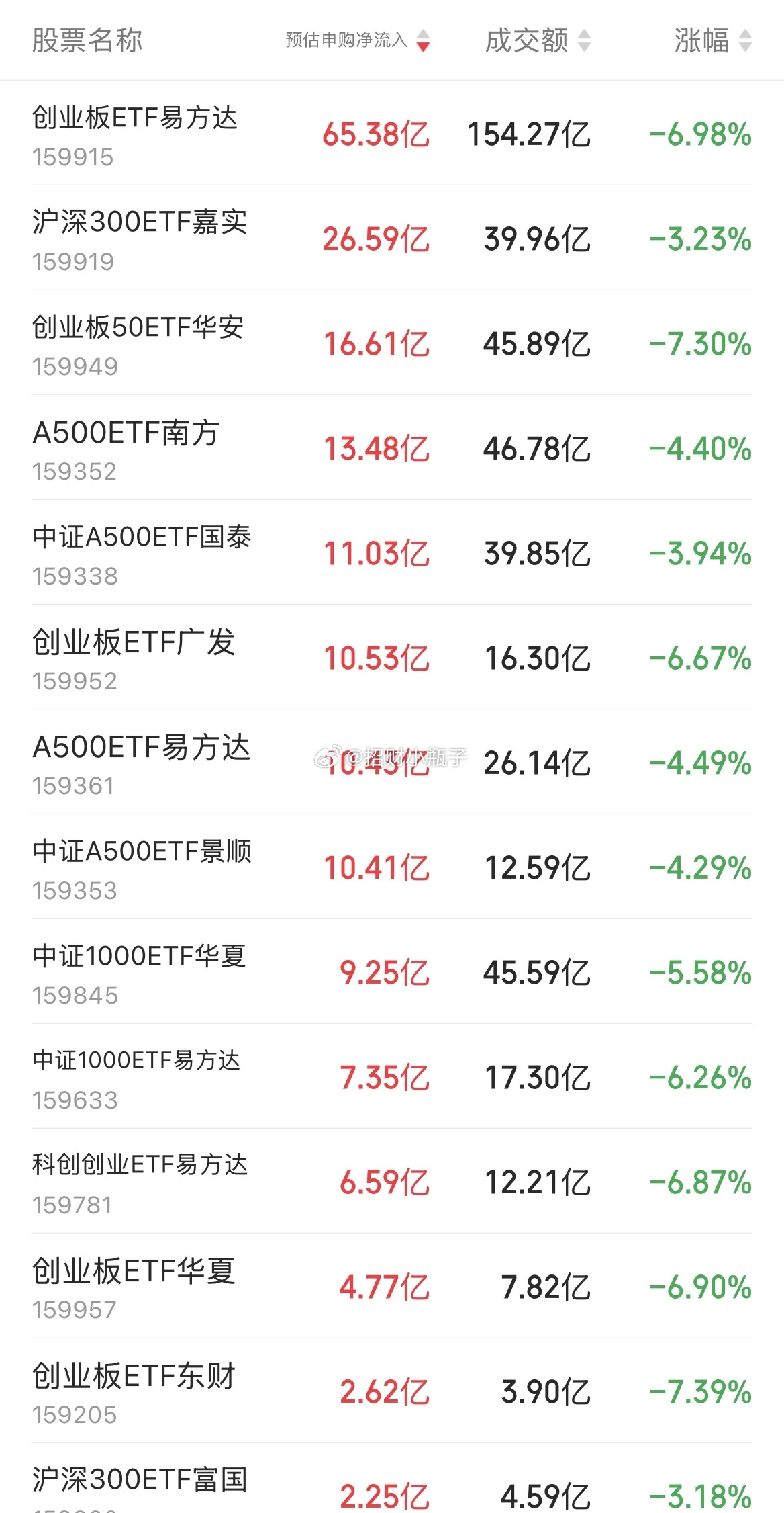 家人们复盘今日奇葩盘面：全市场宽基ETF净流入268.11亿元，资金扎堆沪深30