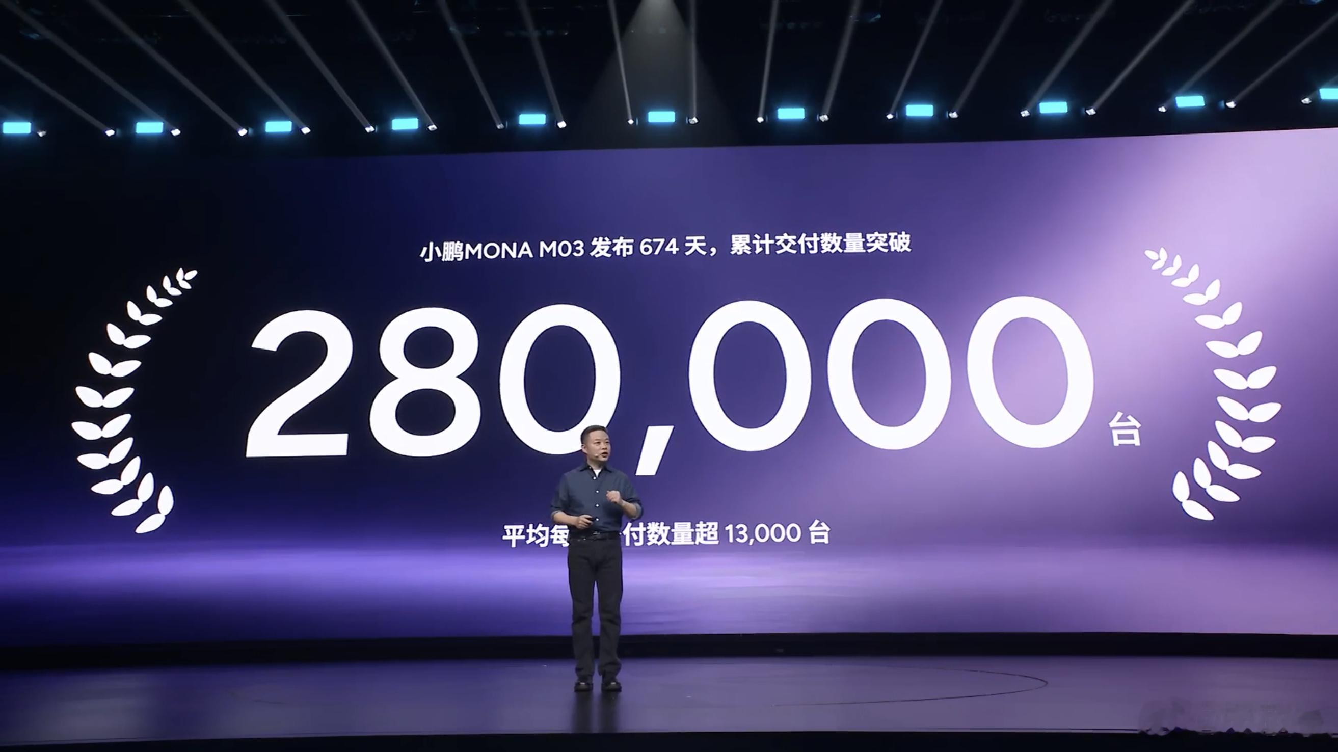 销量断层领跑同级！小鹏MONA M03上市674天，量产下线直接冲破28万台，月
