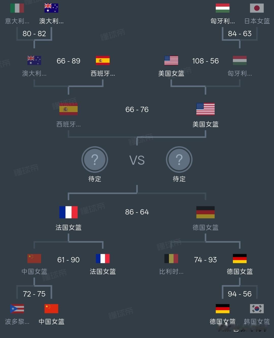 与中国女篮交手的两支球队进决赛，美国女篮77-66战胜西班牙女篮，法国女篮86-