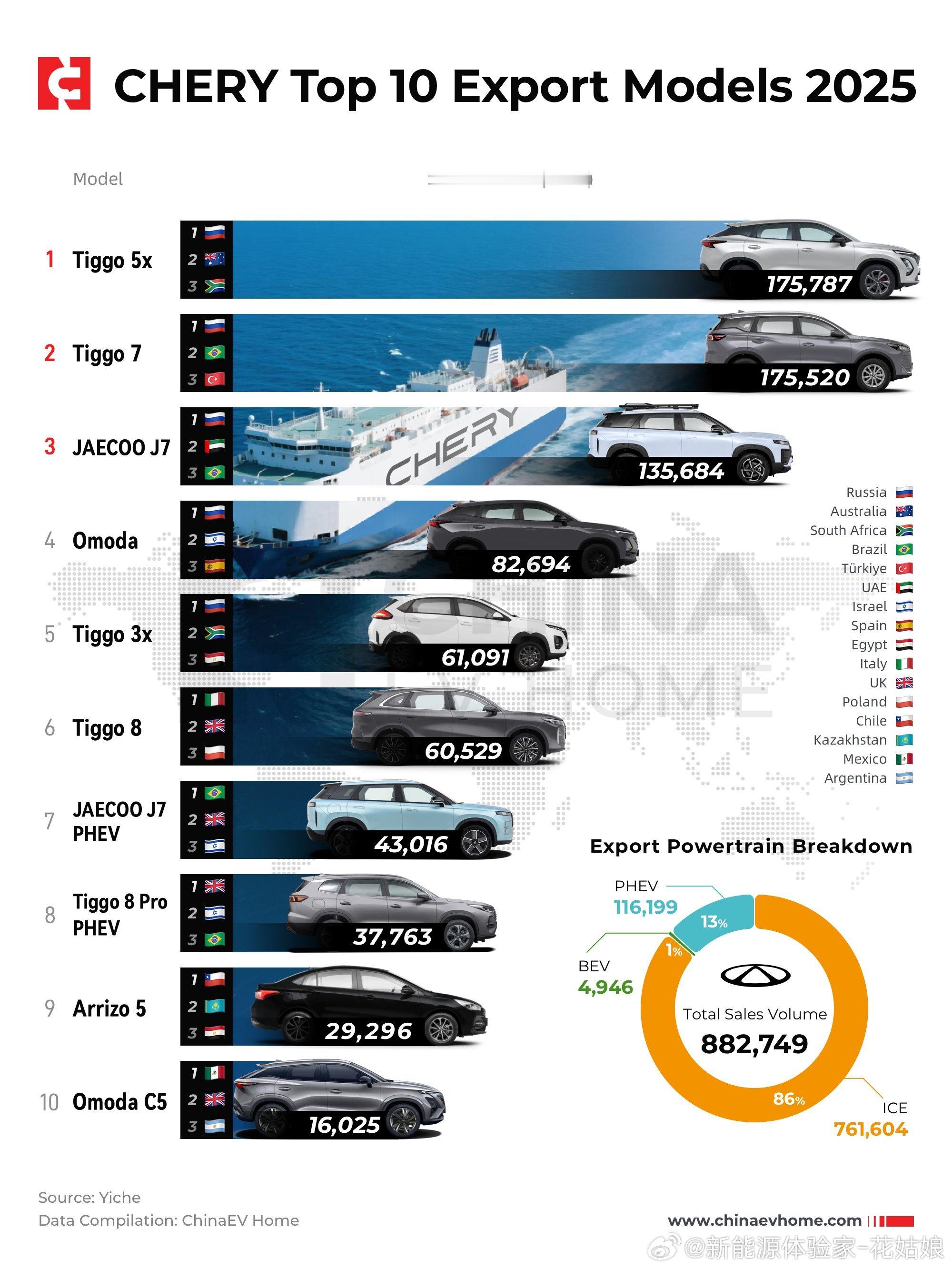 2025年出口战太刺激了！比亚迪96.6万 vs 奇瑞88.2万，纯电碾压 vs