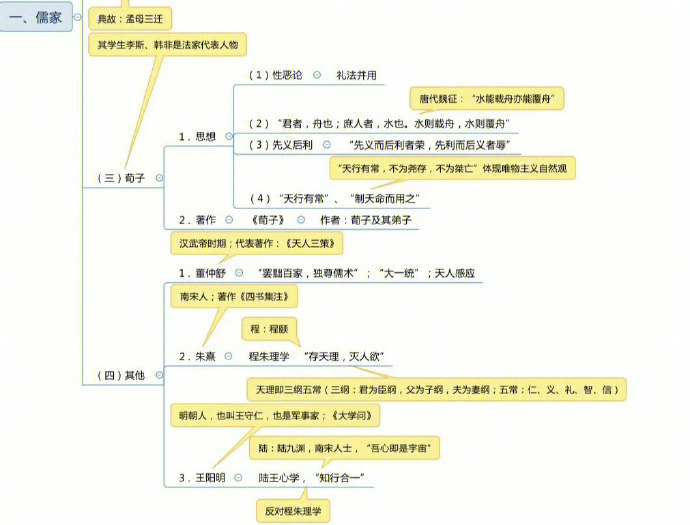 诸子百家思维导图，终于搞清楚了儒家、法家、道家、墨家等之间的区别了！ 