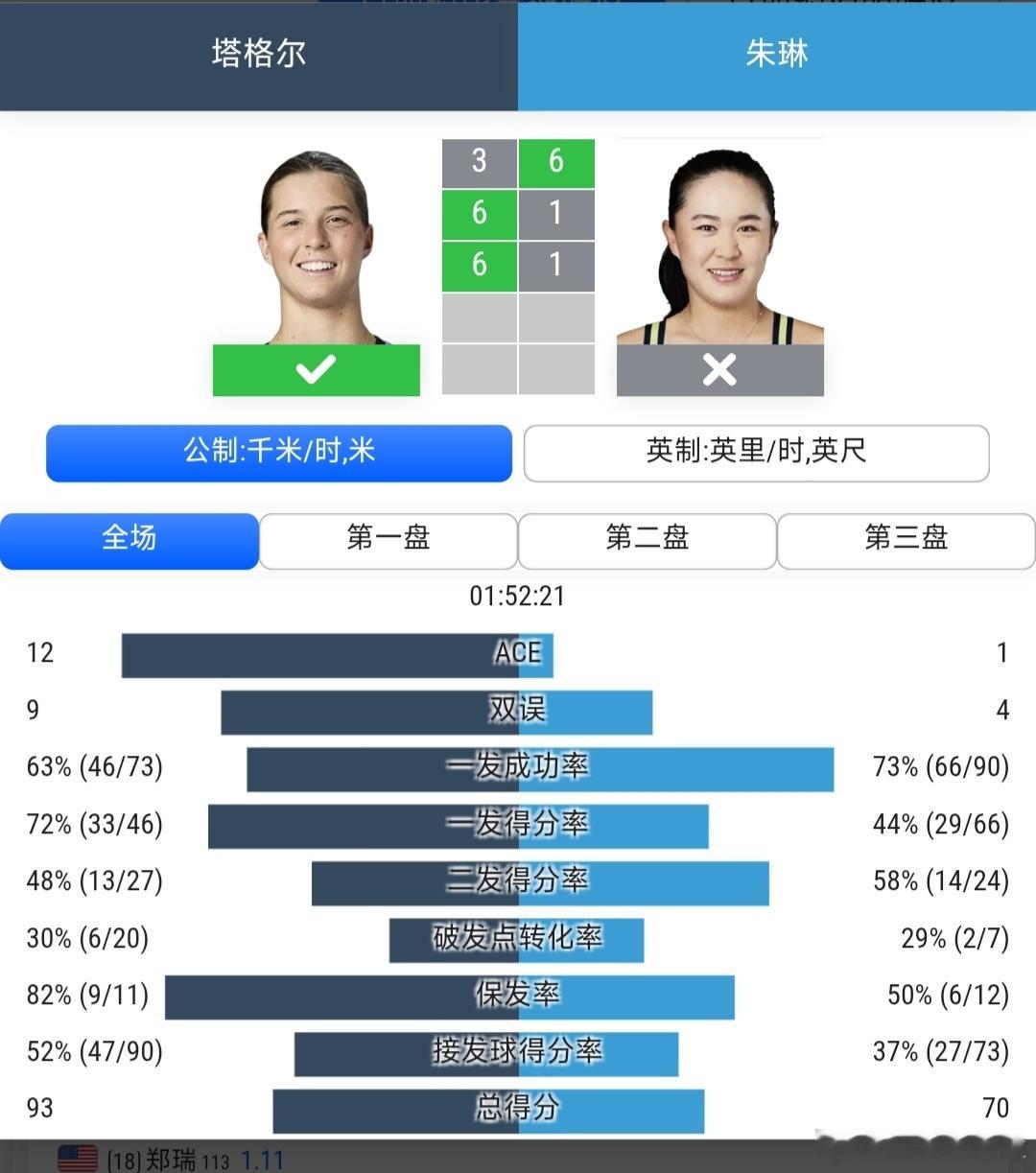 WTA1000辛辛那提站🇺🇸资格赛第1轮 朱琳🇨🇳6-3/1-6/1-6
