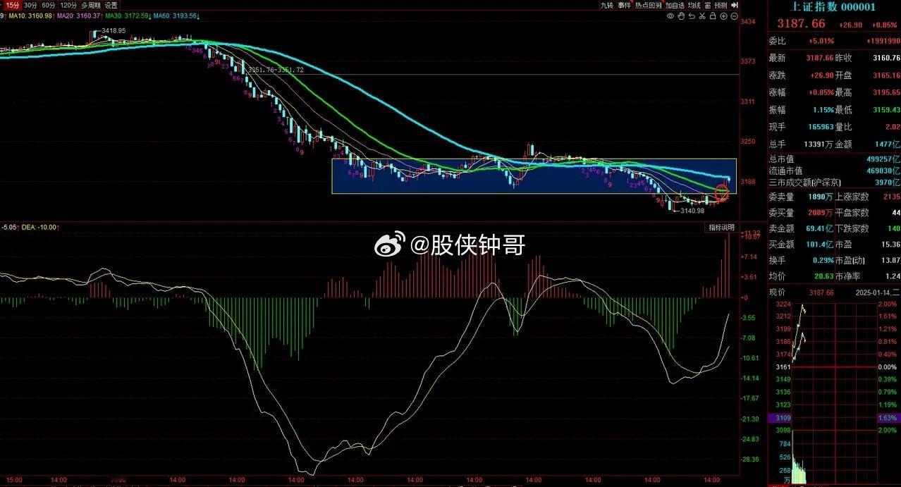 A股周线级别的反弹！终于来了！年底的春节红包也终于稳了！目前，大盘已经冲上了31