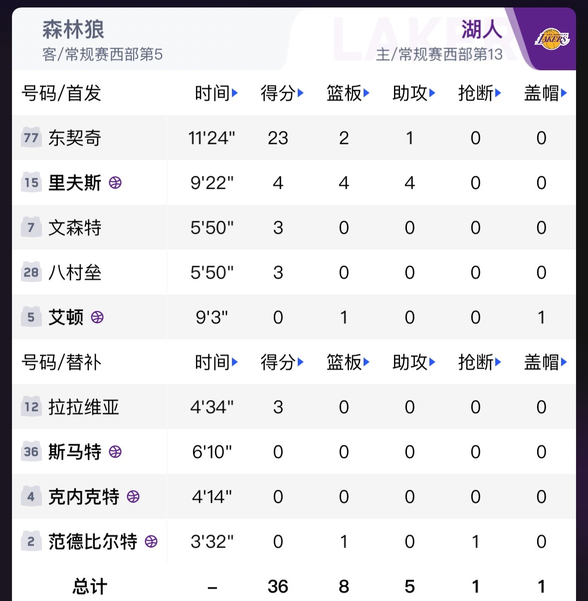 除了东契奇没人能得分了是吧🥲 ​​​