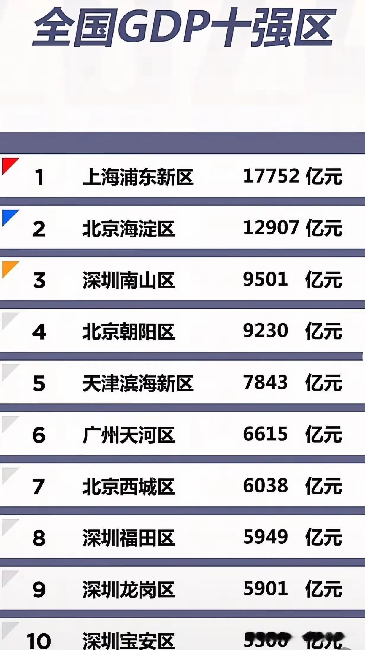 全国GDP十强区，太强了！深圳4 区入选，广州 1 区入选！

全国经济五强城市