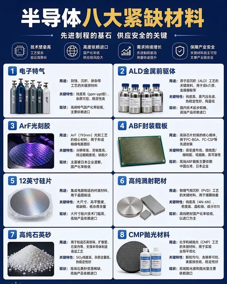 半导体八大紧缺材料 