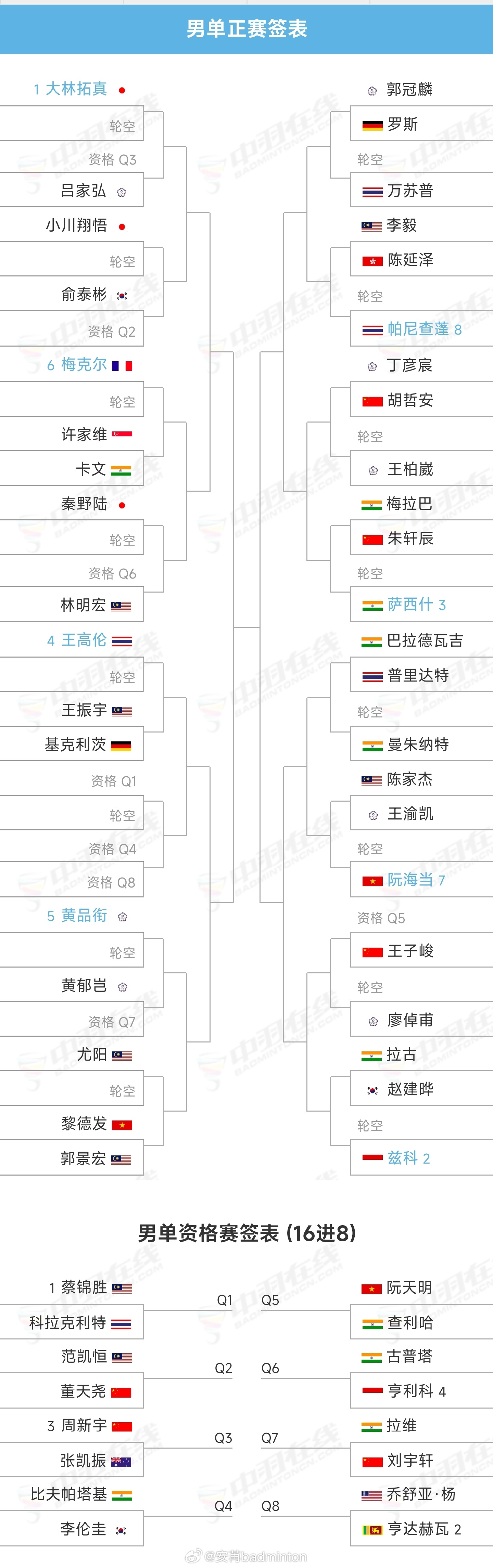 越南公开赛🇻🇳超级100赛【签表】时间：9月9日-9月14日【和香港🇭🇰