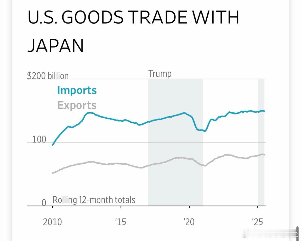 美国对日韩的出口，每年都不到一千亿 ​​​