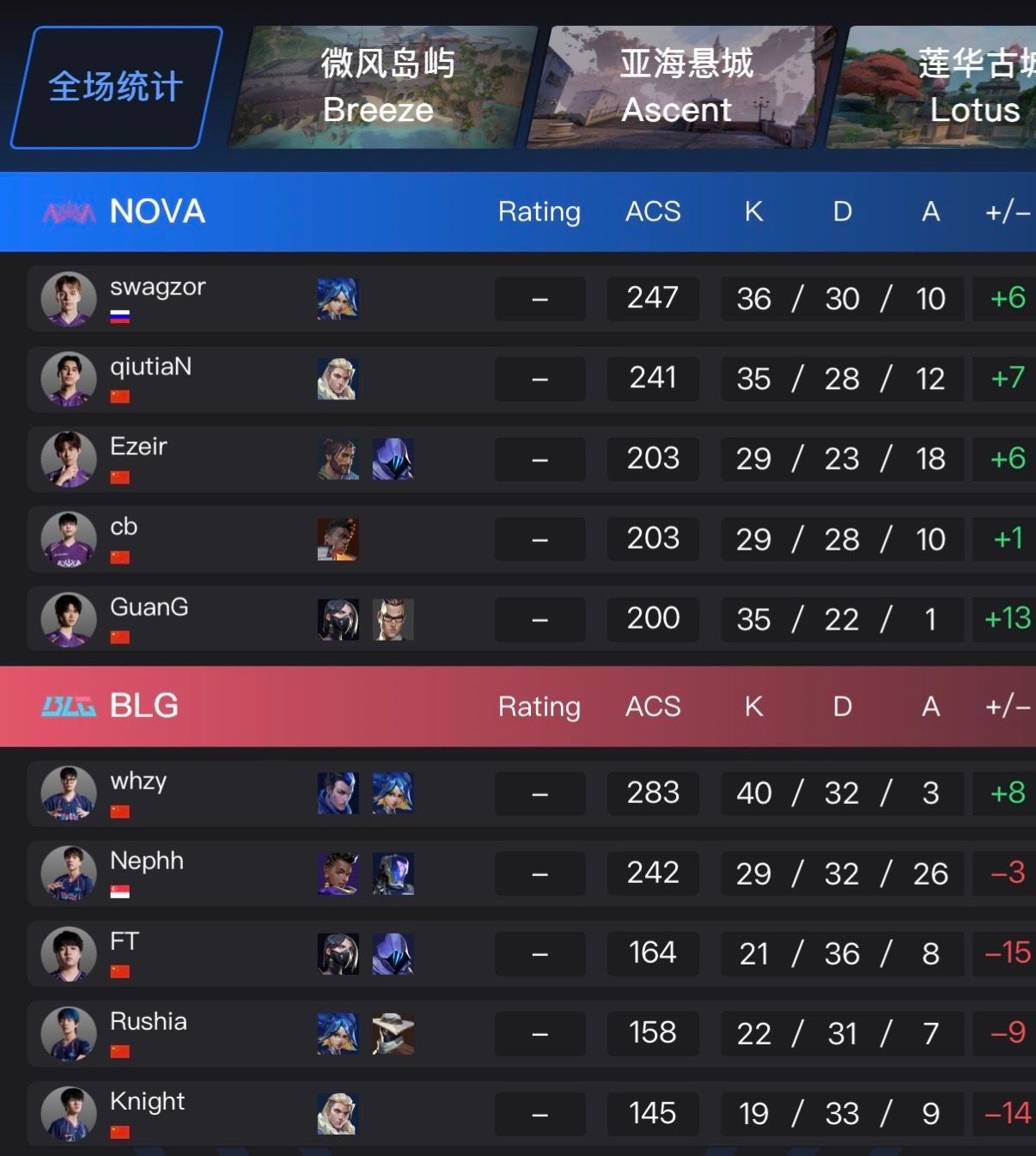 NOVA击败BLG，强势锁定常规赛第一！稳定发挥全程在线，榜首席位稳稳收入囊中。