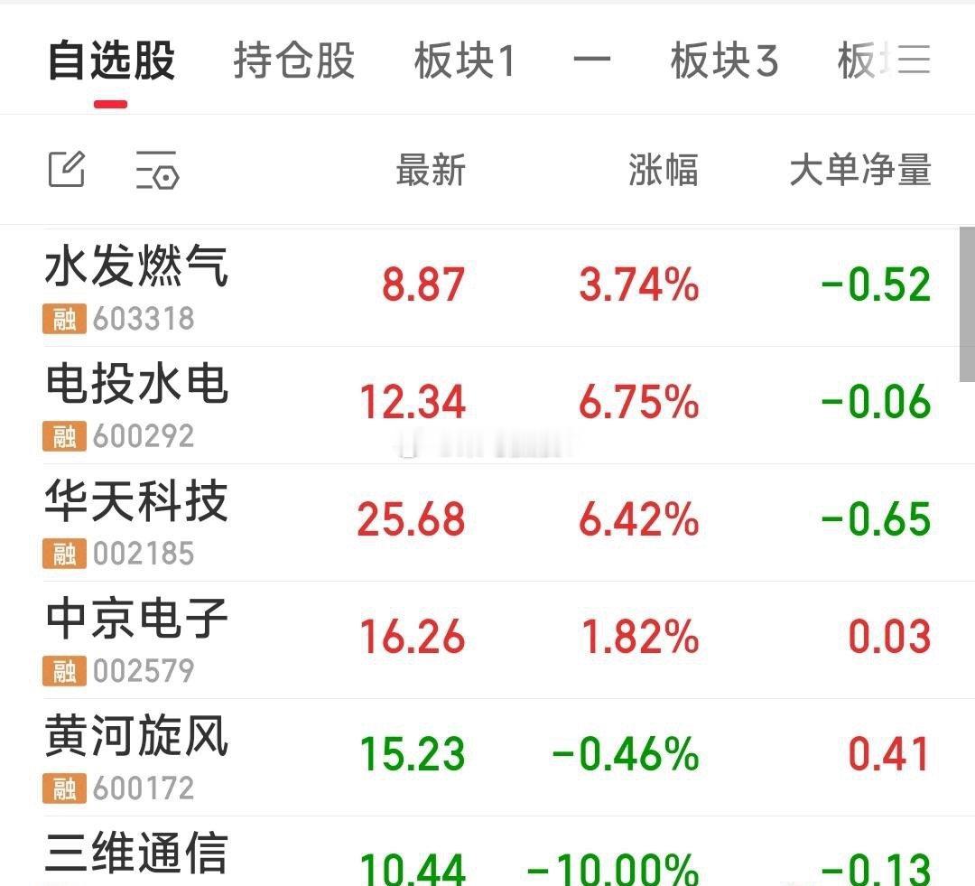 【早盘牛栏六牛的生长发育体检表】现持6牛：水发燃气，电投水电，华天科技，中京电子