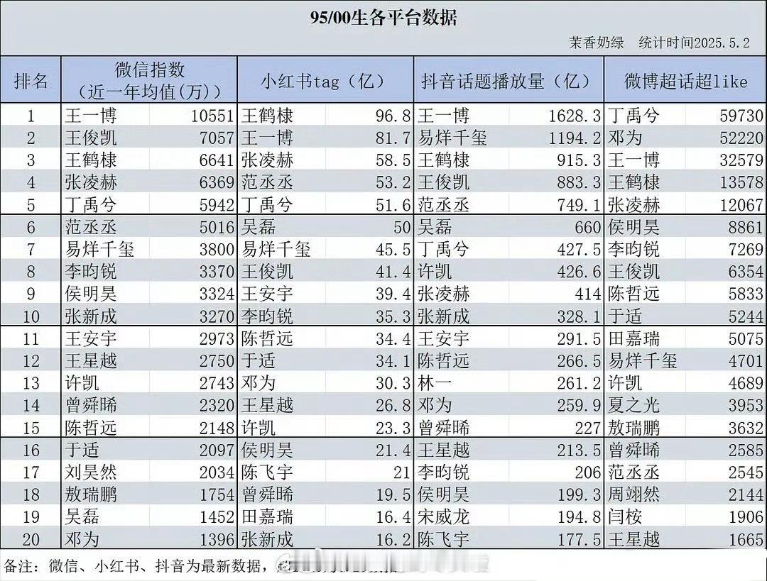 95和00生各大平台数据，谁是顶流很明显吧[思考] ​​​