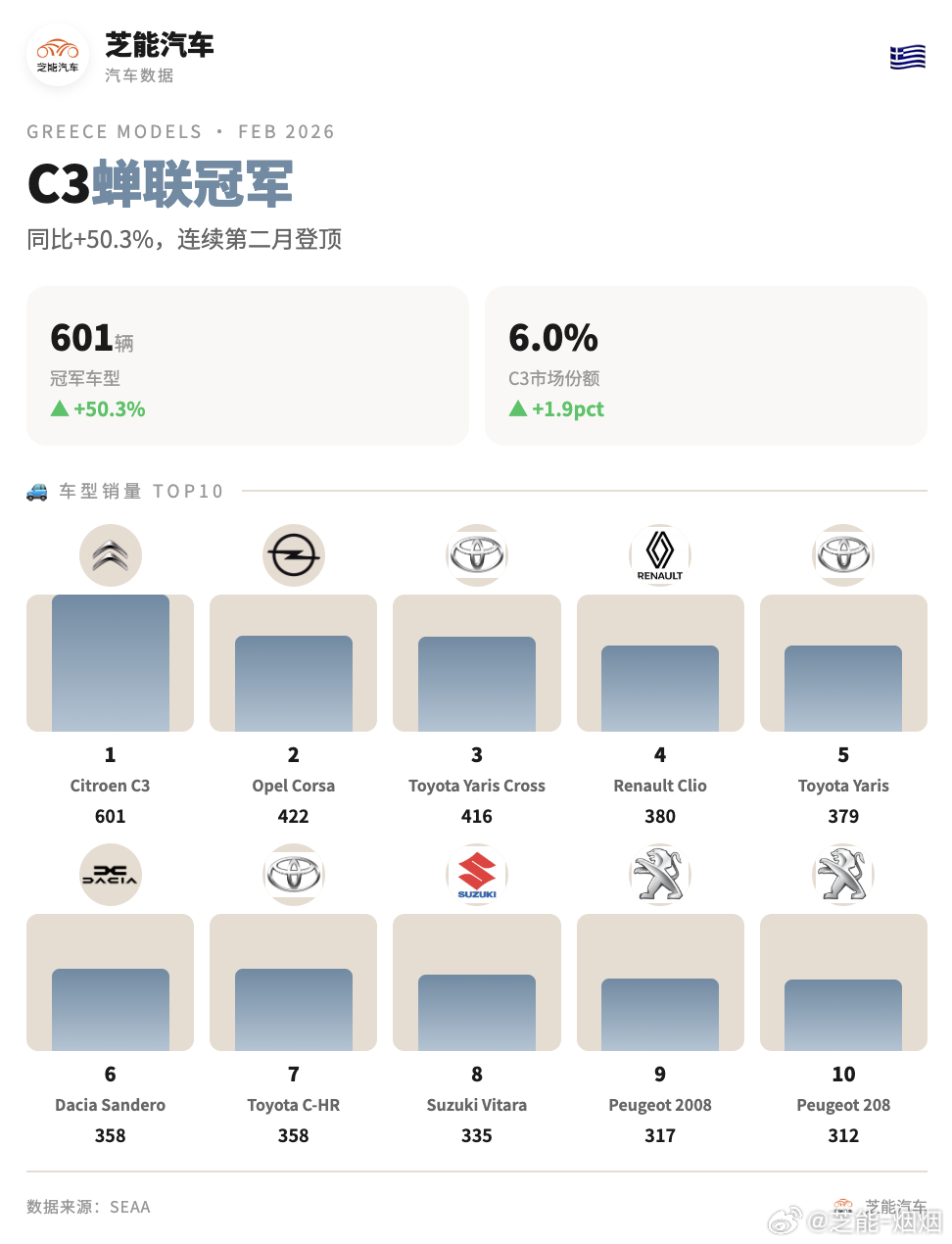 2 月希腊车市小幅回暖，经济型小车依旧是市场主力。中国品牌份额提升但内部分化明显