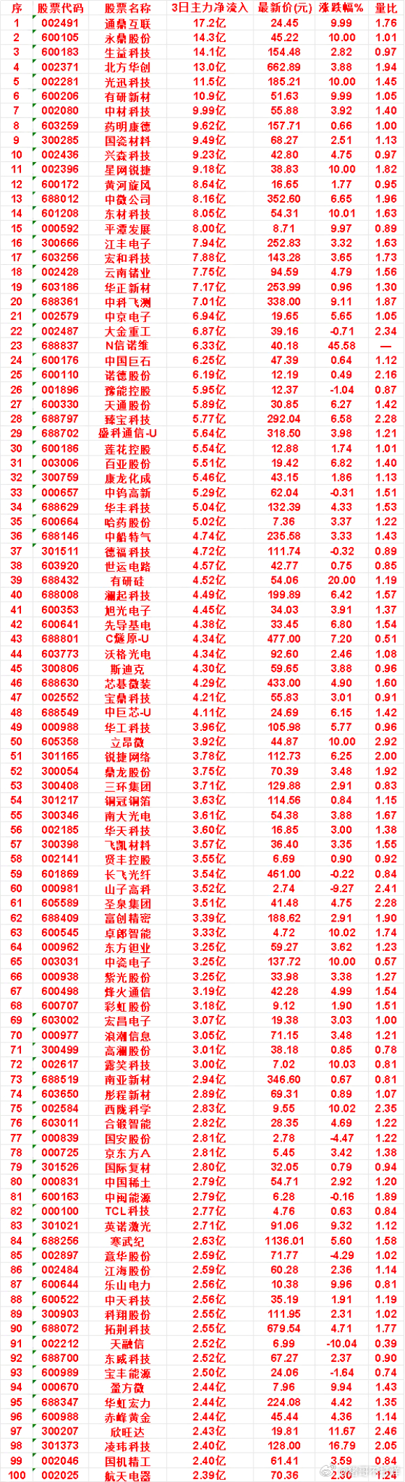 9月17日，前3天主力买入的名单一览！江丰电子：3日净流入 7.94亿，涨跌幅 